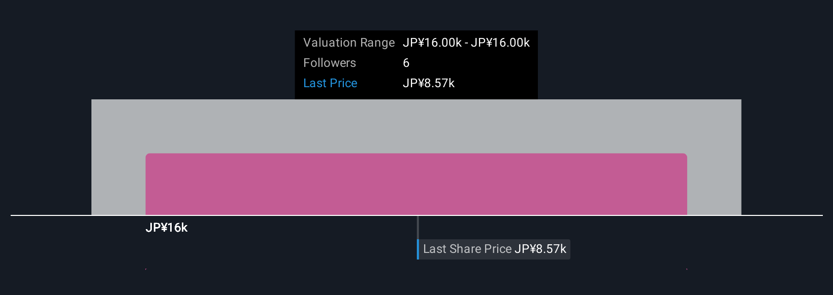 TSE:4578 Community Fair Values as at Nov 2025
