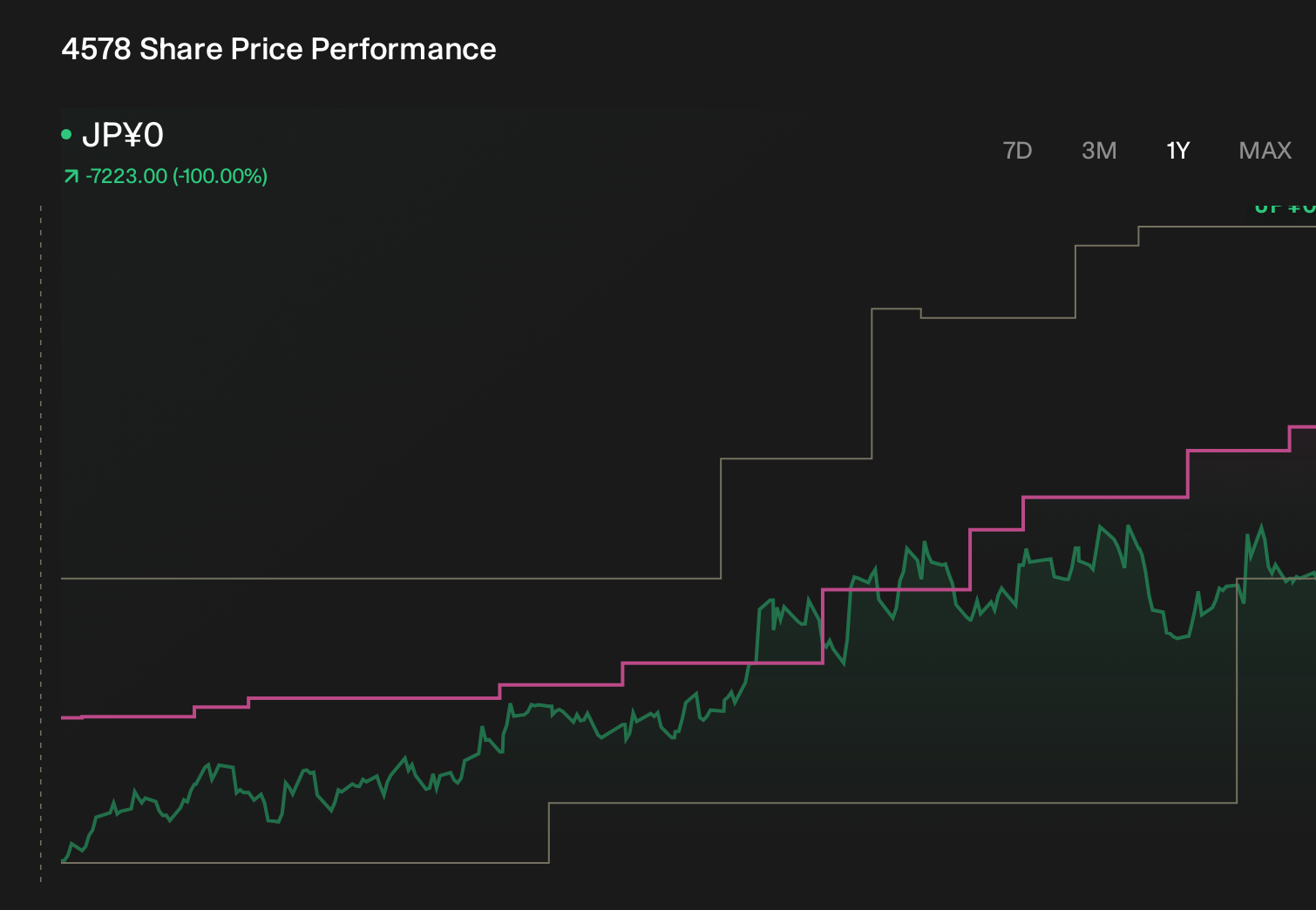 TSE:4578 1-Year Stock Price Chart
