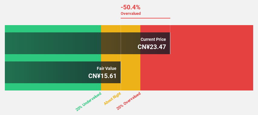 SZSE:002747 Discounted Cash Flow as at May 2025