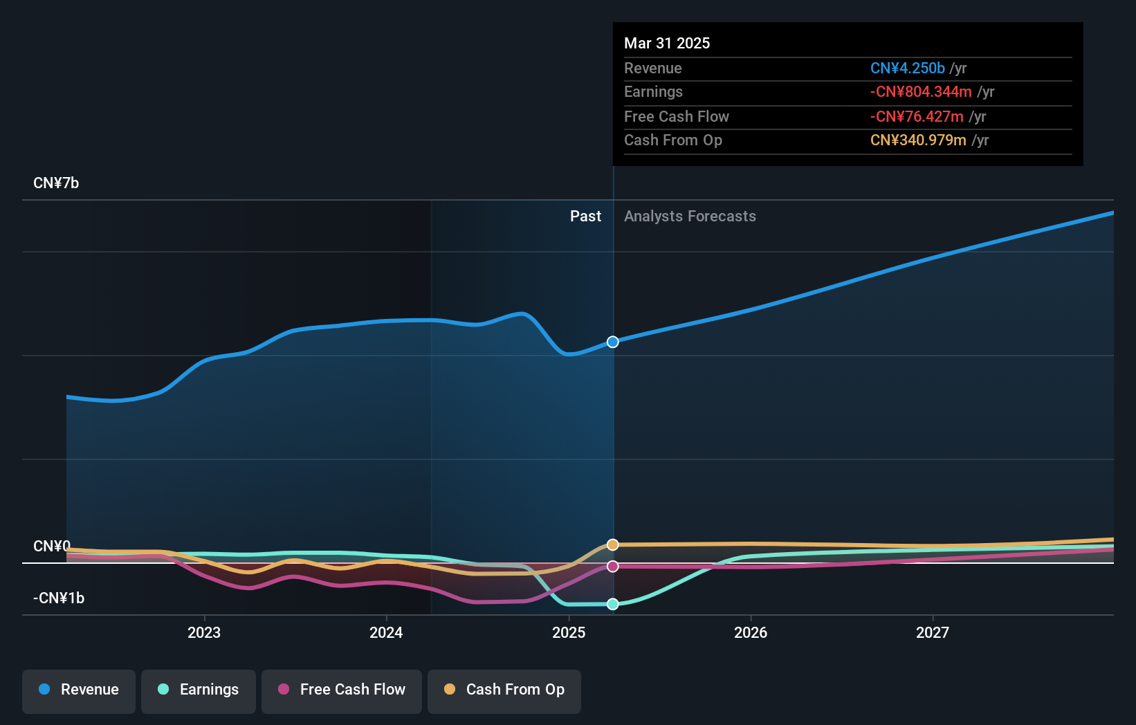 SZSE:002747 Earnings and Revenue Growth as at Jun 2024