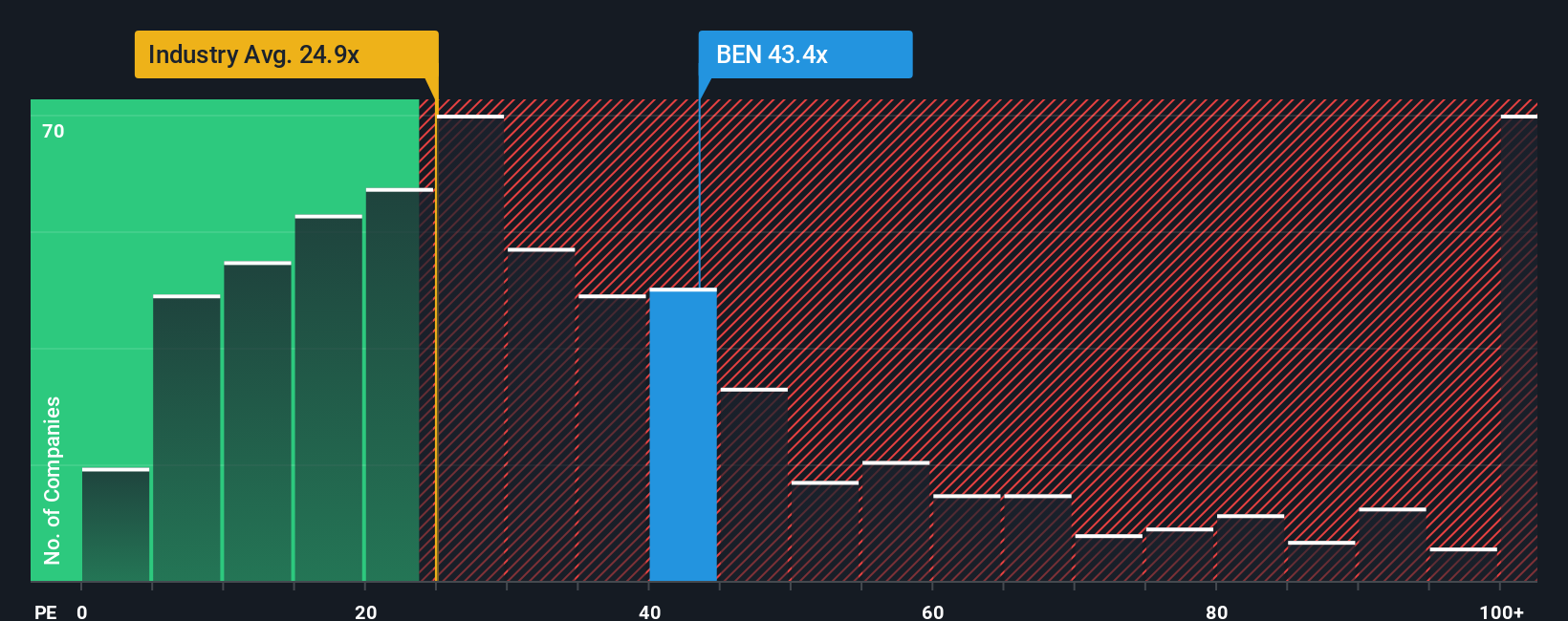 NYSE:BEN PE Ratio as at Oct 2025