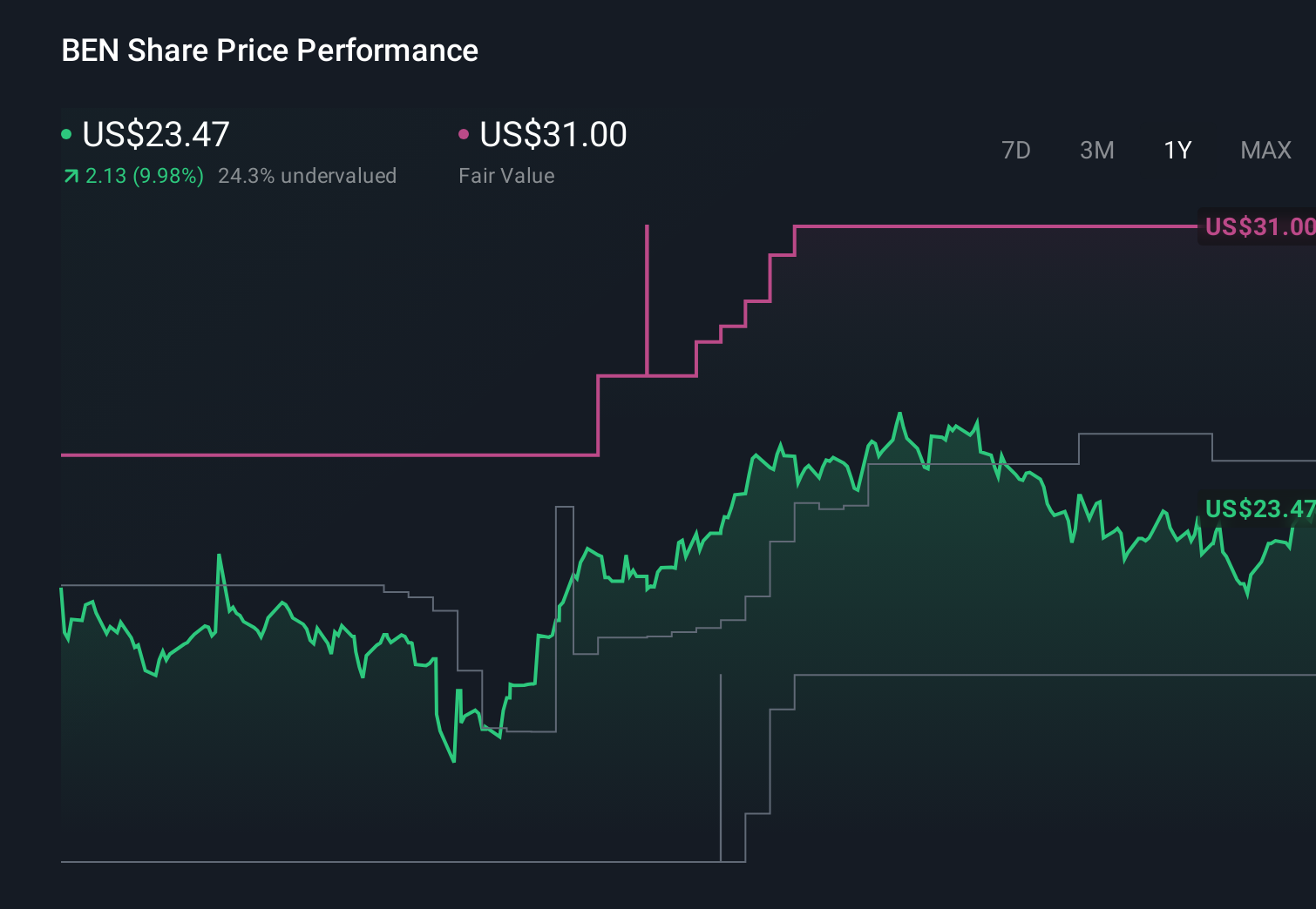 BEN 1-Year Stock Price Chart
