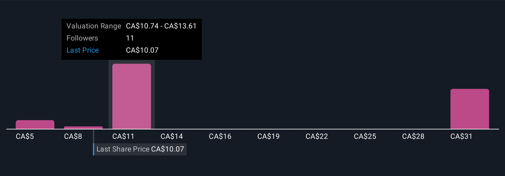 TSX:CG Community Fair Values as at Jul 2025