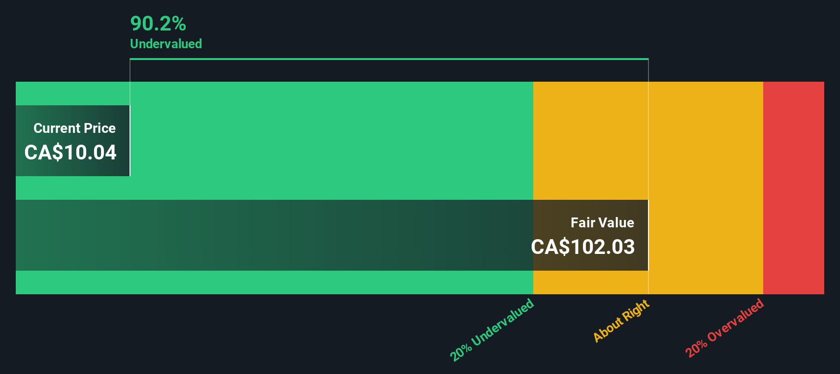 TSX:CG Share price vs Value as at Mar 2025