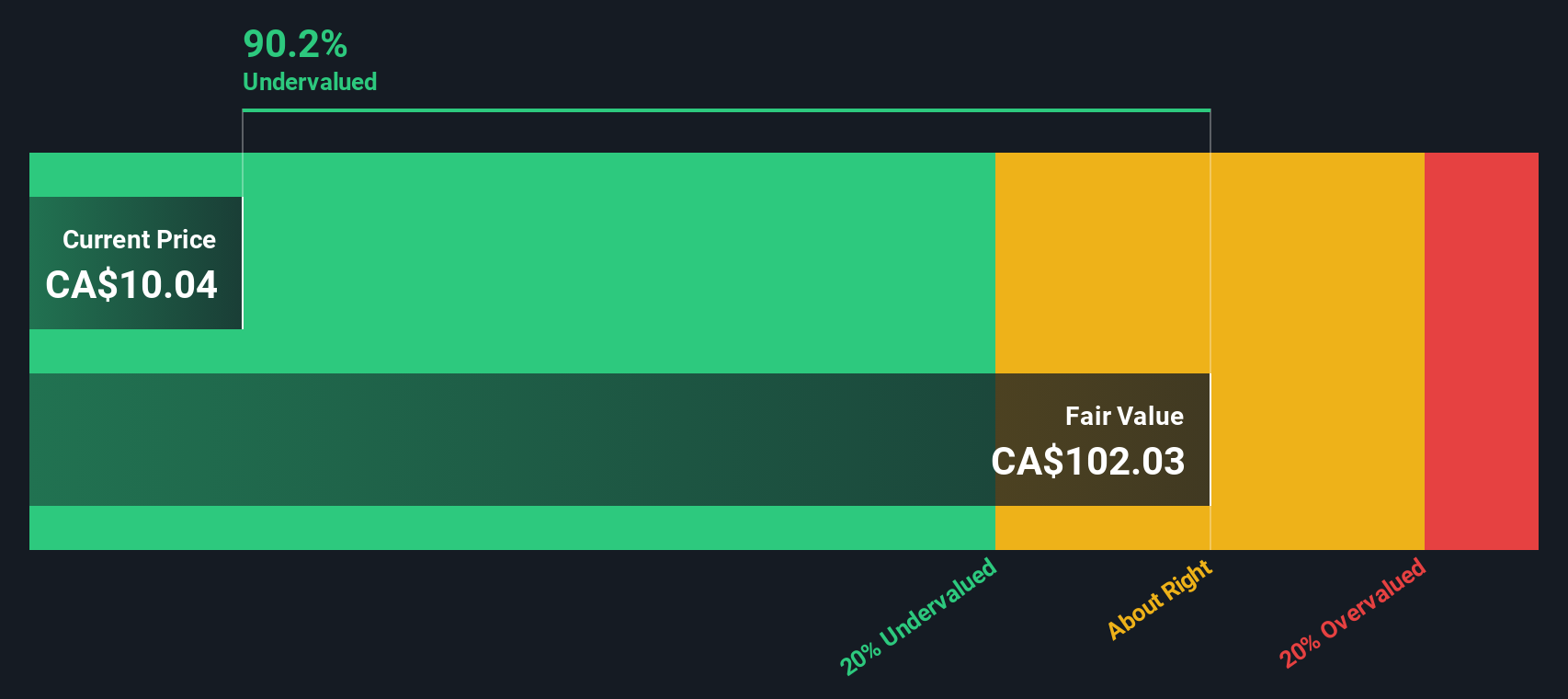 TSX:CG Share price vs Value as at Aug 2024