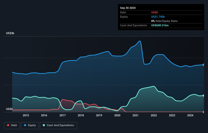 TSX:CG Debt to Equity as at Jan 2025