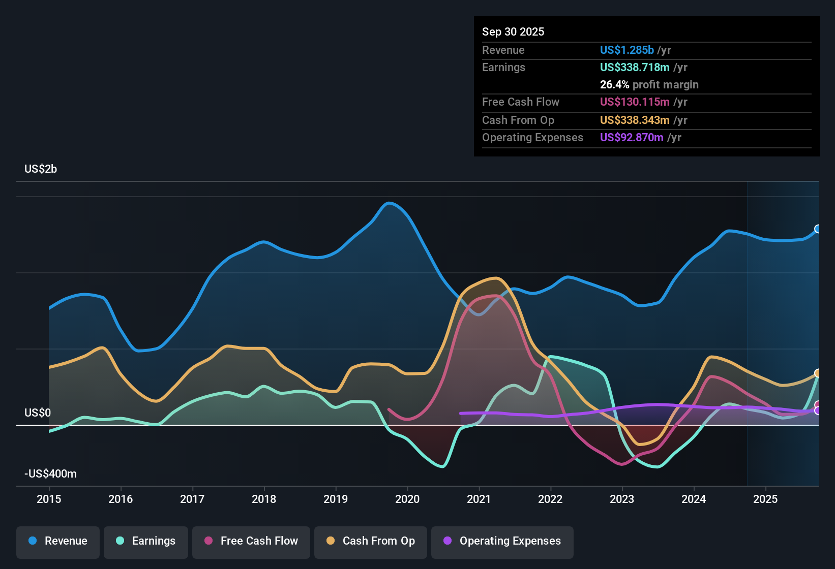 TSX:CG Earnings & Revenue History as at Oct 2025