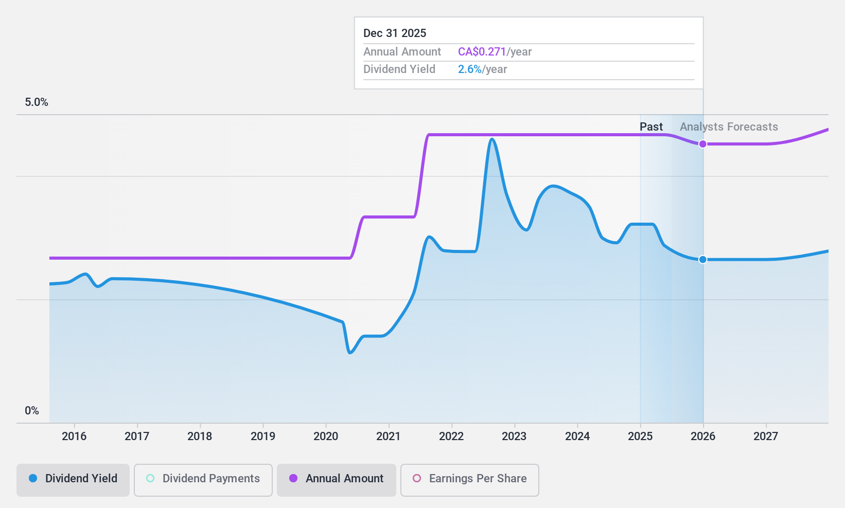TSX:CG Dividend History as at Apr 2025