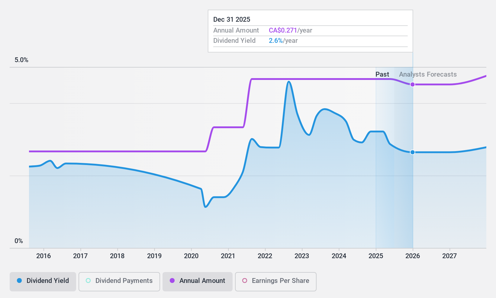 TSX:CG Dividend History as at Aug 2024