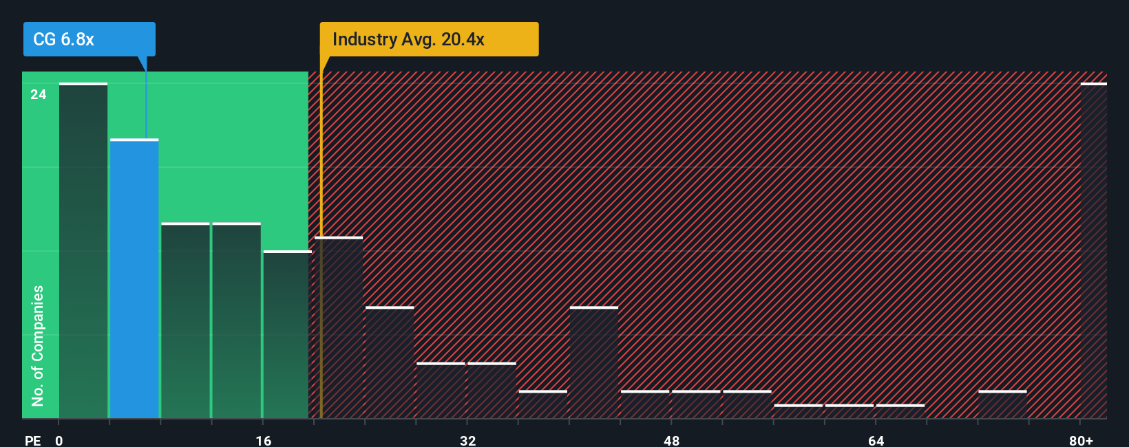 TSX:CG PE Ratio as at Oct 2025