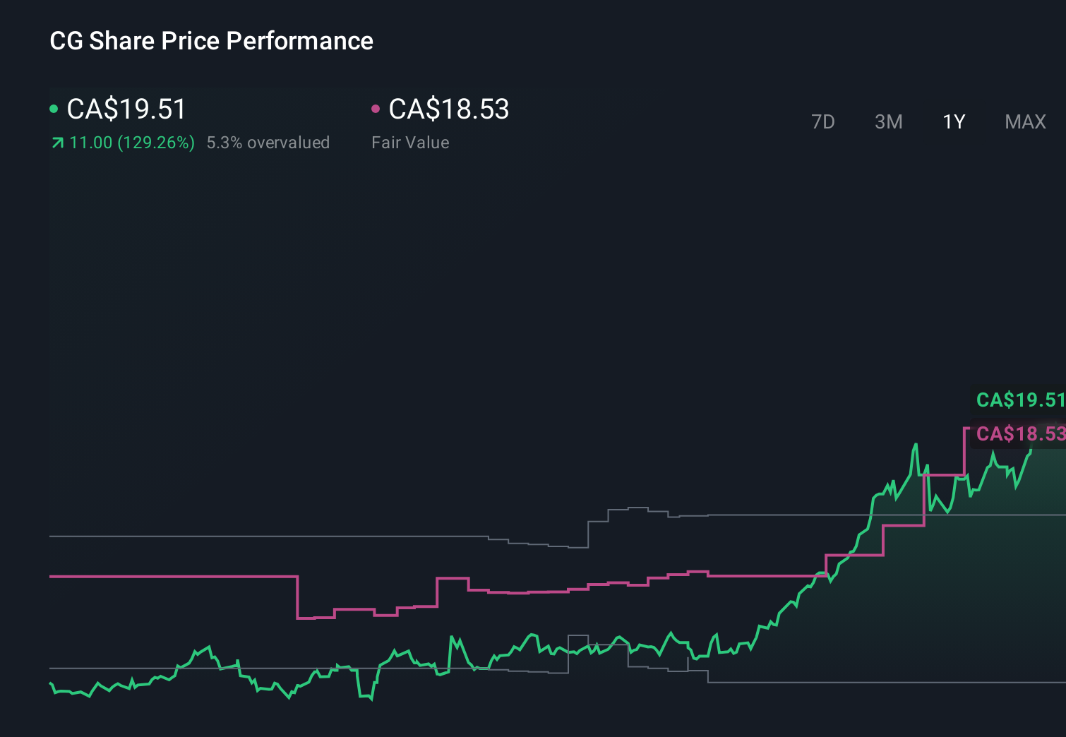 TSX:CG 1-Year Stock Price Chart
