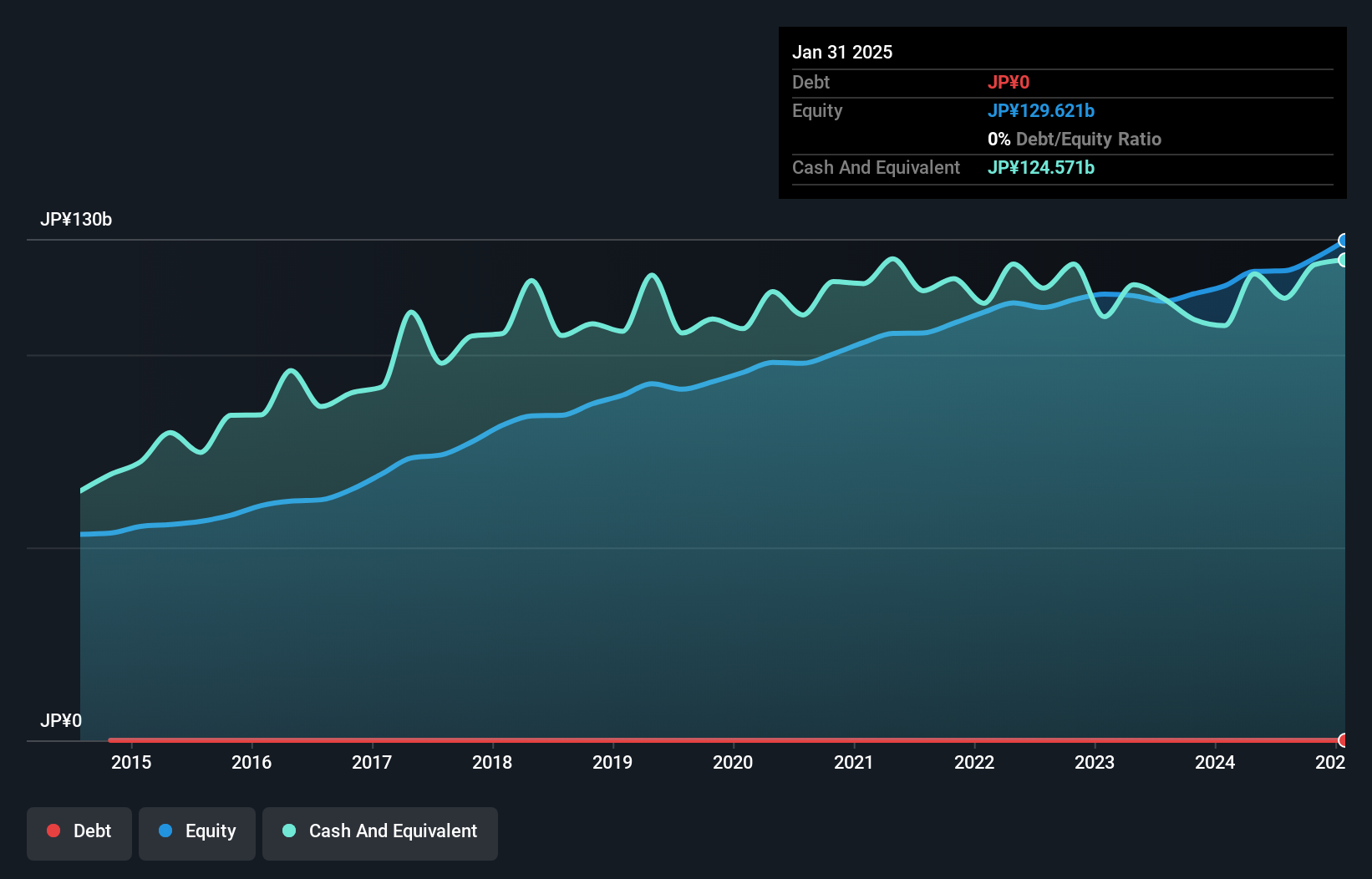 TSE:1766 Debt to Equity as at Jan 2025