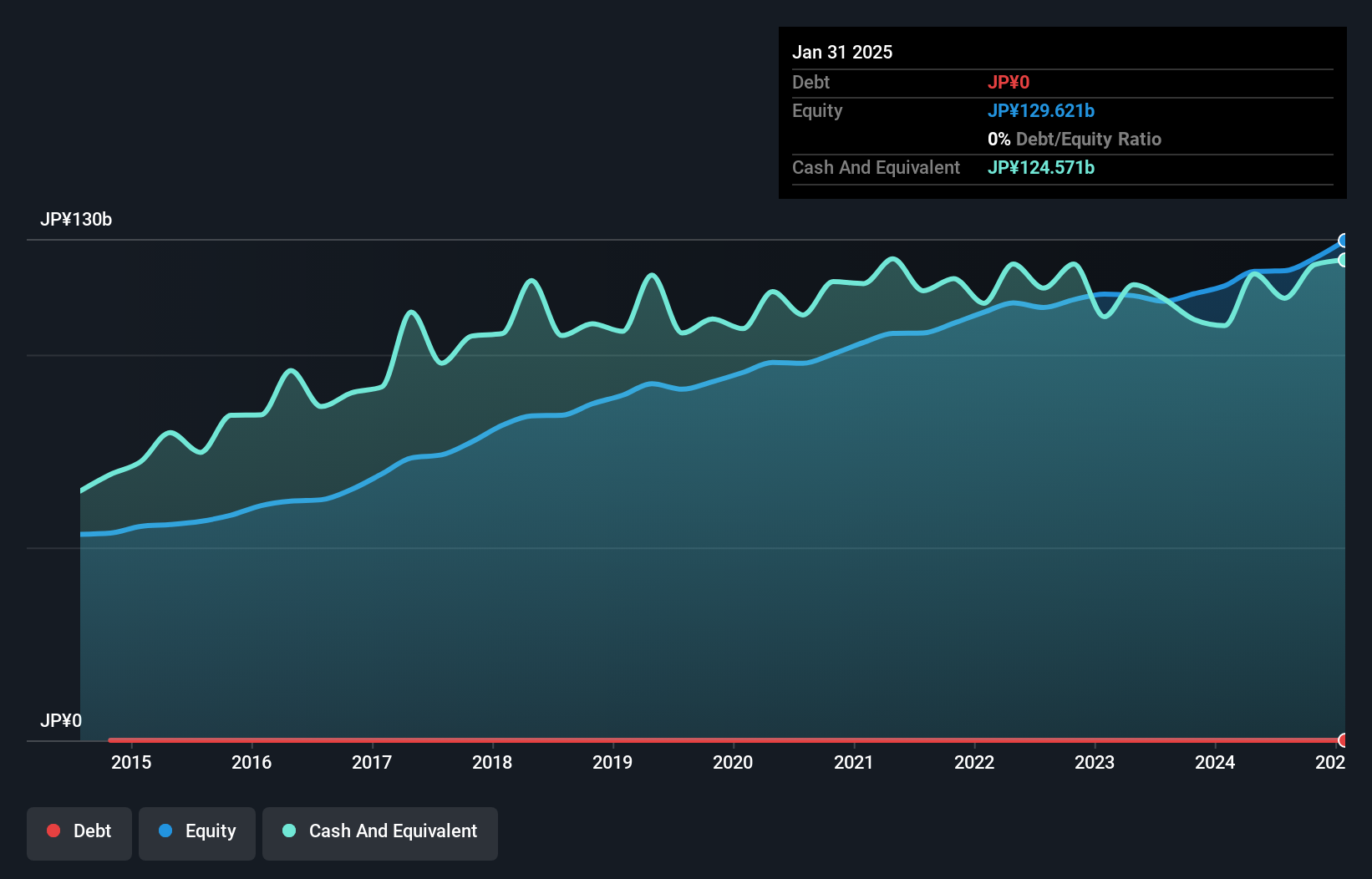 TSE:1766 Debt to Equity as at Sep 2024