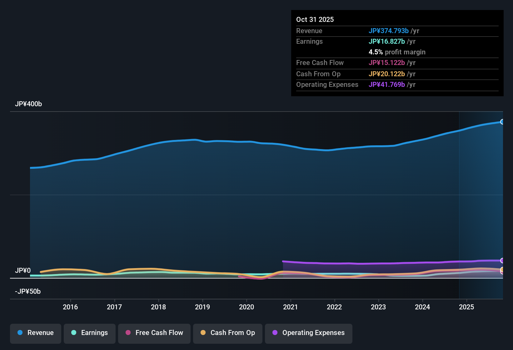 TSE:1766 Earnings & Revenue History as at Dec 2025