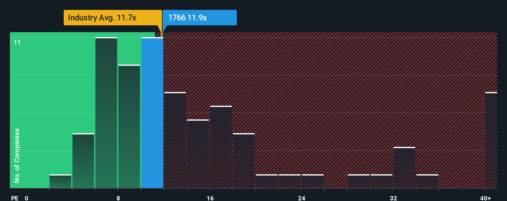 TSE:1766 PE Ratio as at Dec 2025