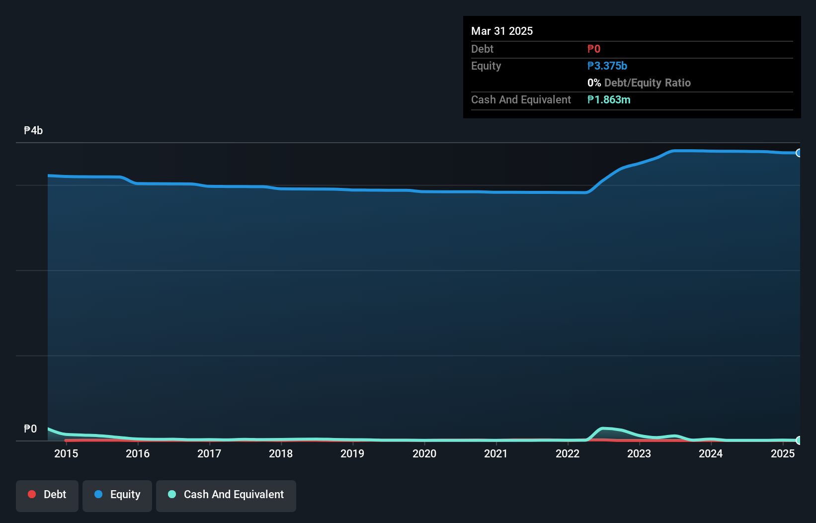 PSE:MA Debt to Equity History and Analysis as at Jun 2025