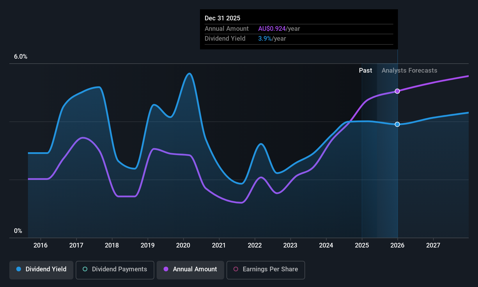 ASX:QBE Dividend History as at Jun 2025