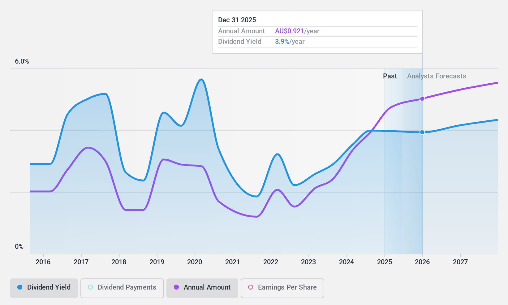 ASX:QBE Dividend History as at May 2025
