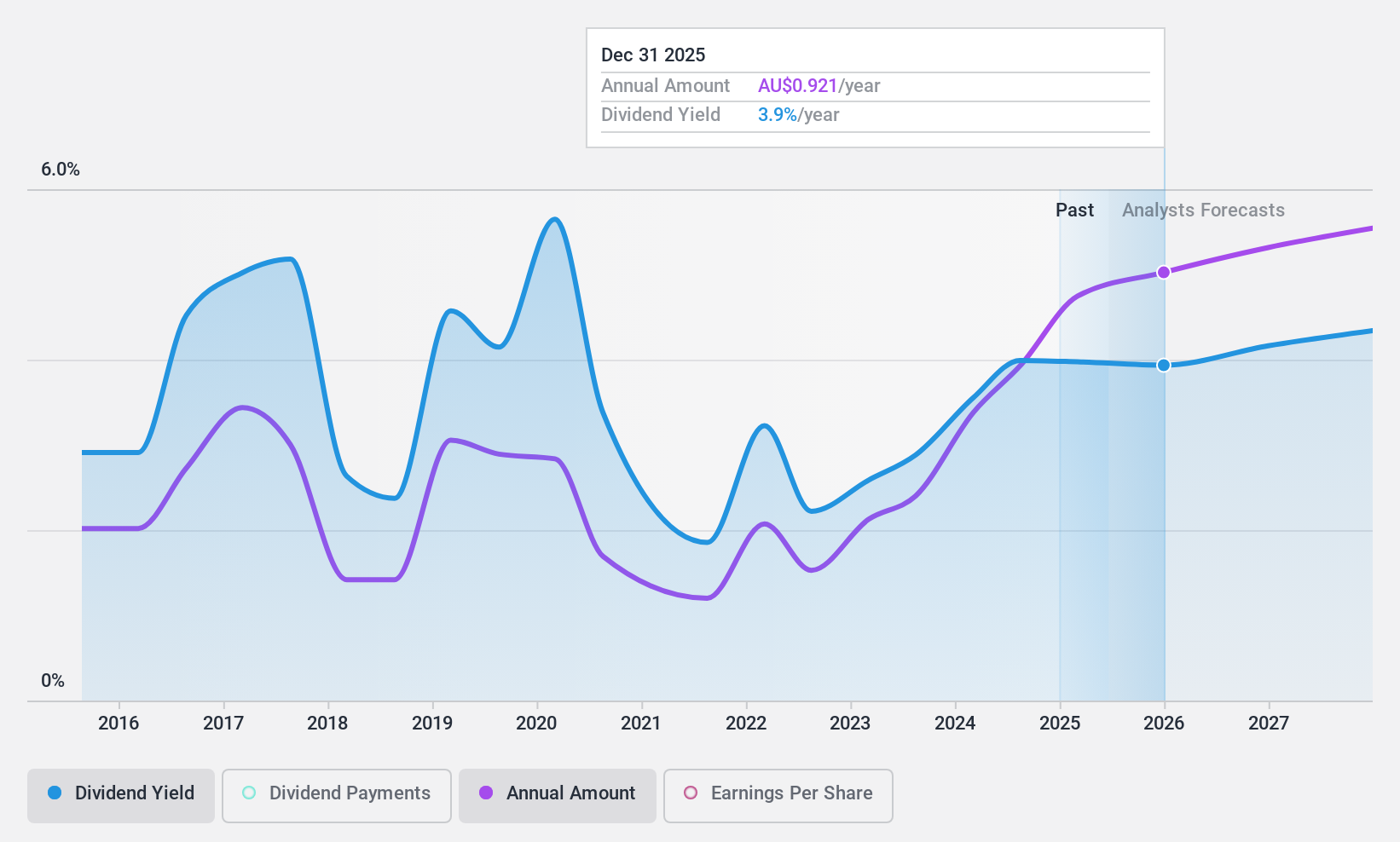 ASX:QBE Dividend History as at Mar 2024