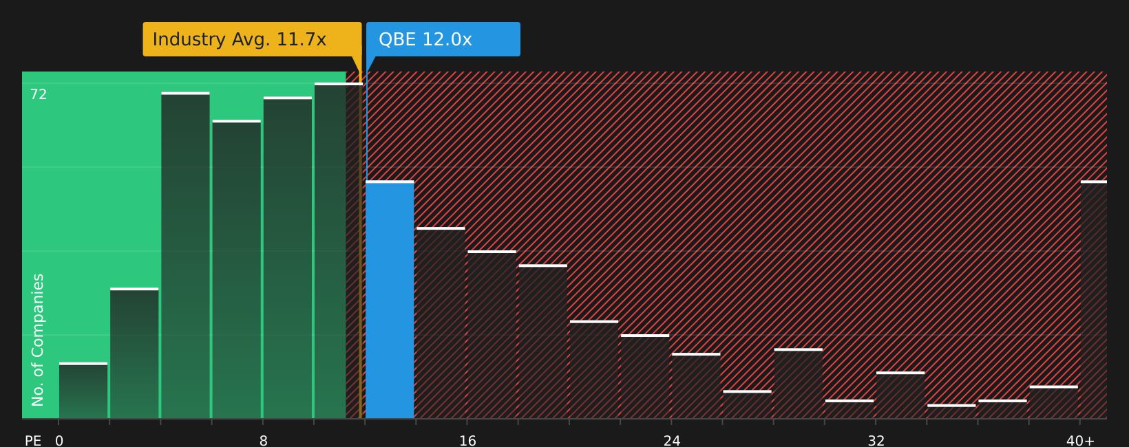 ASX:QBE P/E Ratio as at Jun 2026