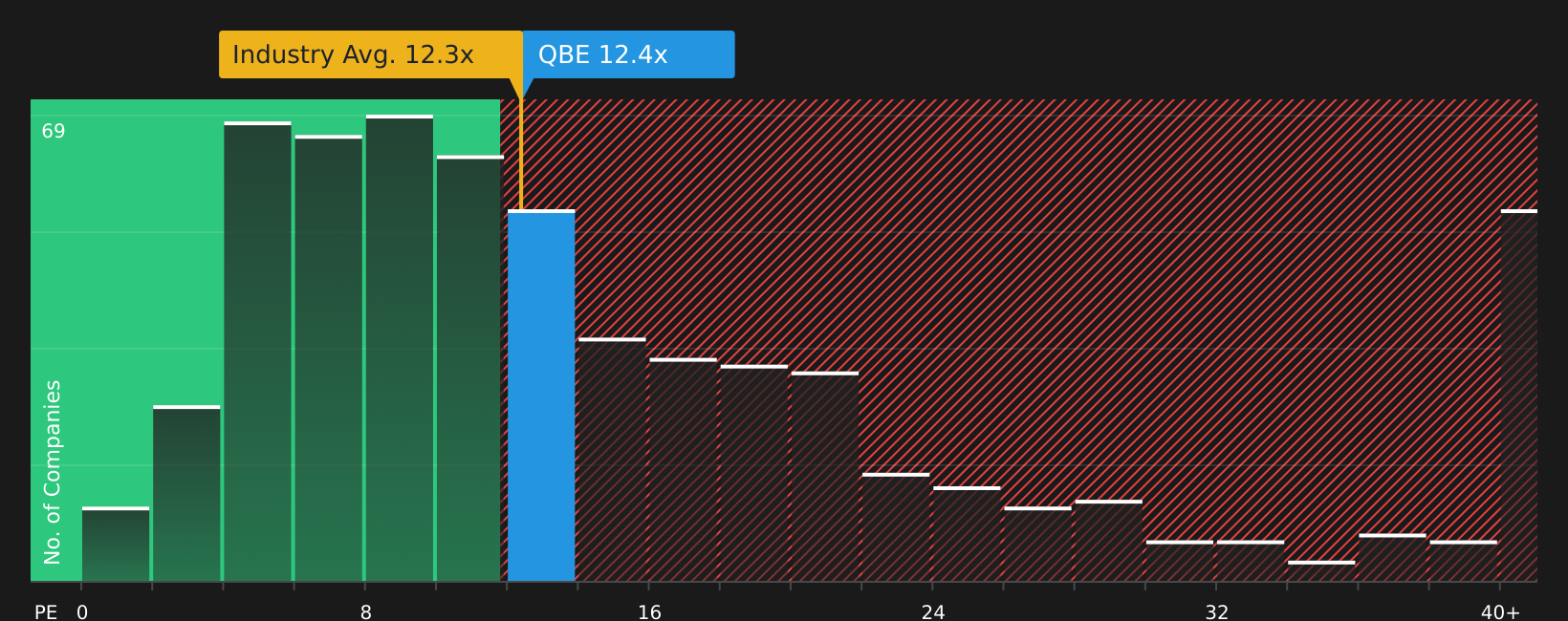 ASX:QBE P/E Ratio as at Jul 2026