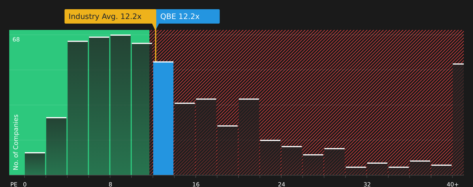 ASX:QBE P/E Ratio as at Jul 2026