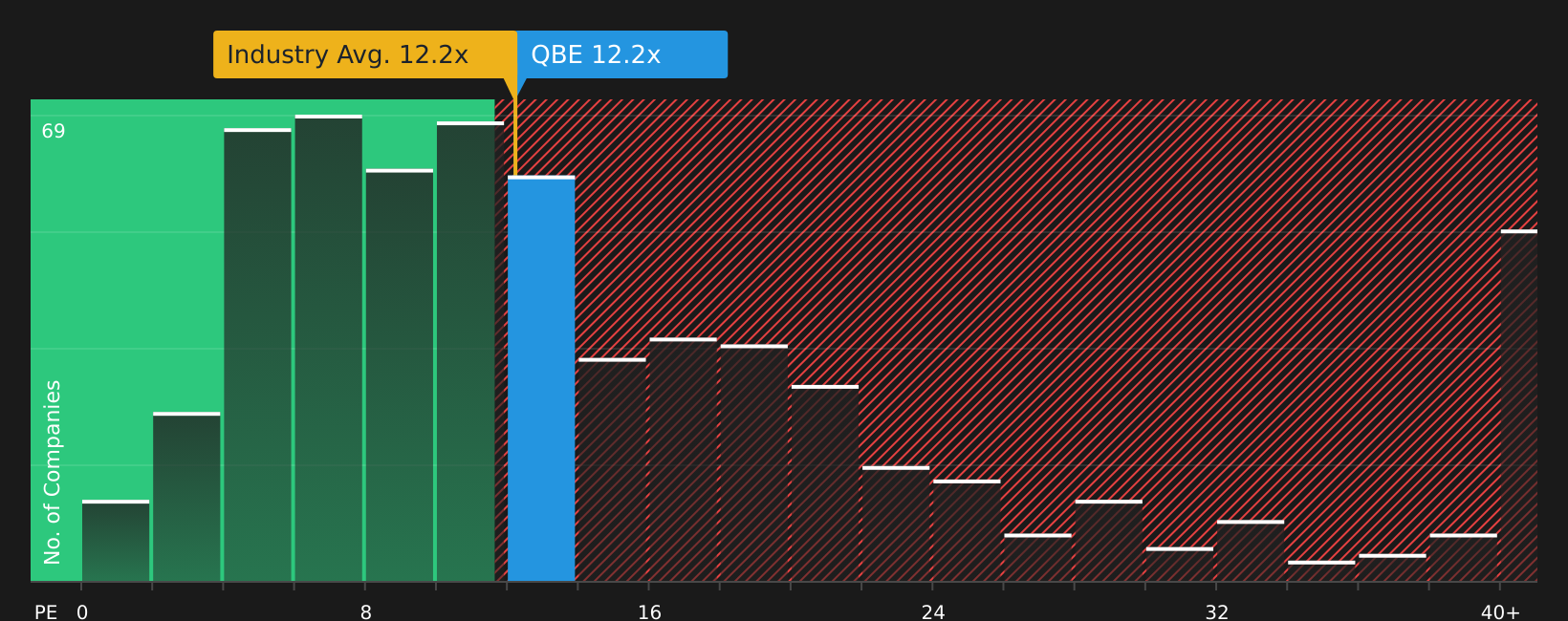 ASX:QBE P/E Ratio as at Jul 2026