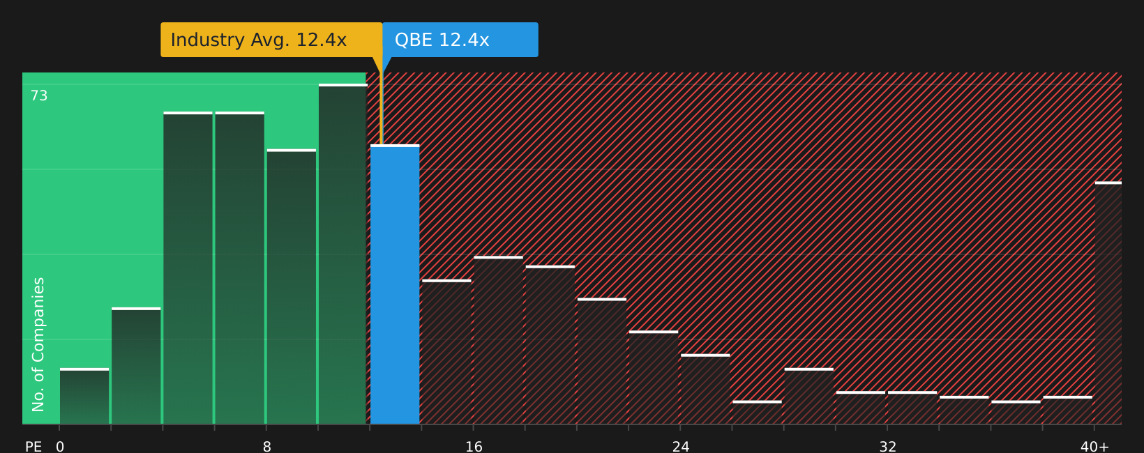 ASX:QBE P/E Ratio as at Jul 2026