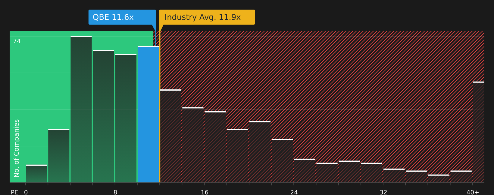 ASX:QBE P/E Ratio as at Aug 2026