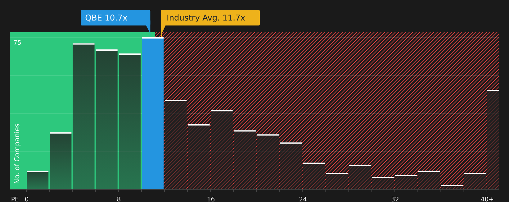ASX:QBE P/E Ratio as at Aug 2026