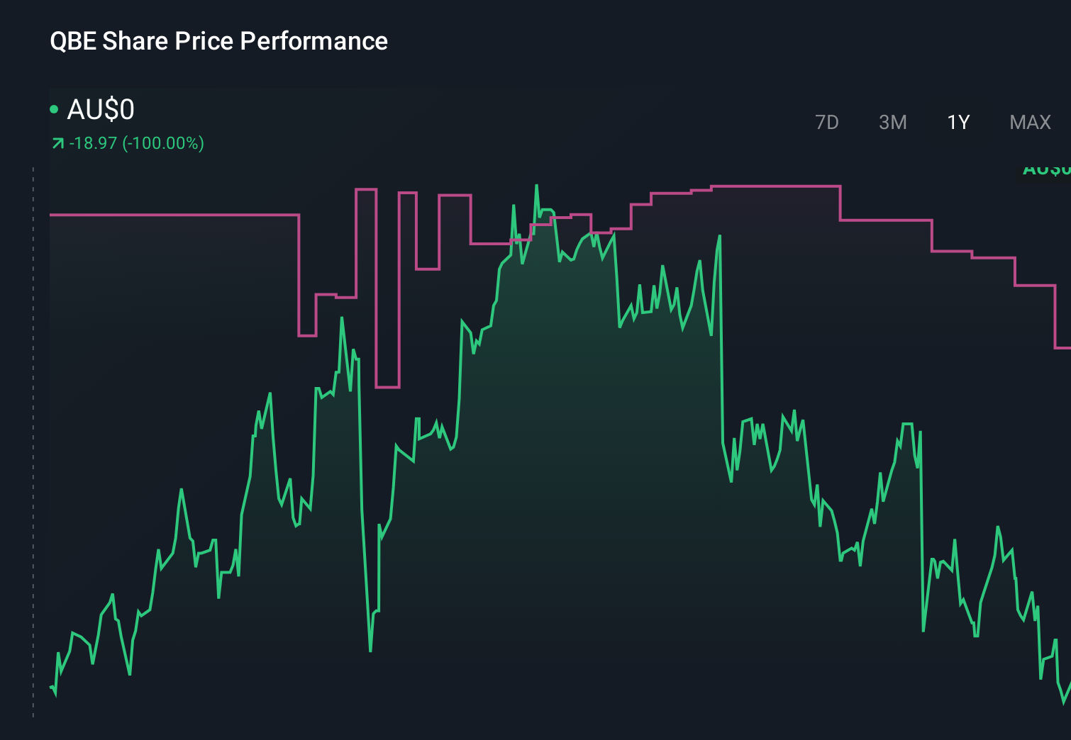 ASX:QBE 1-Year Stock Price Chart