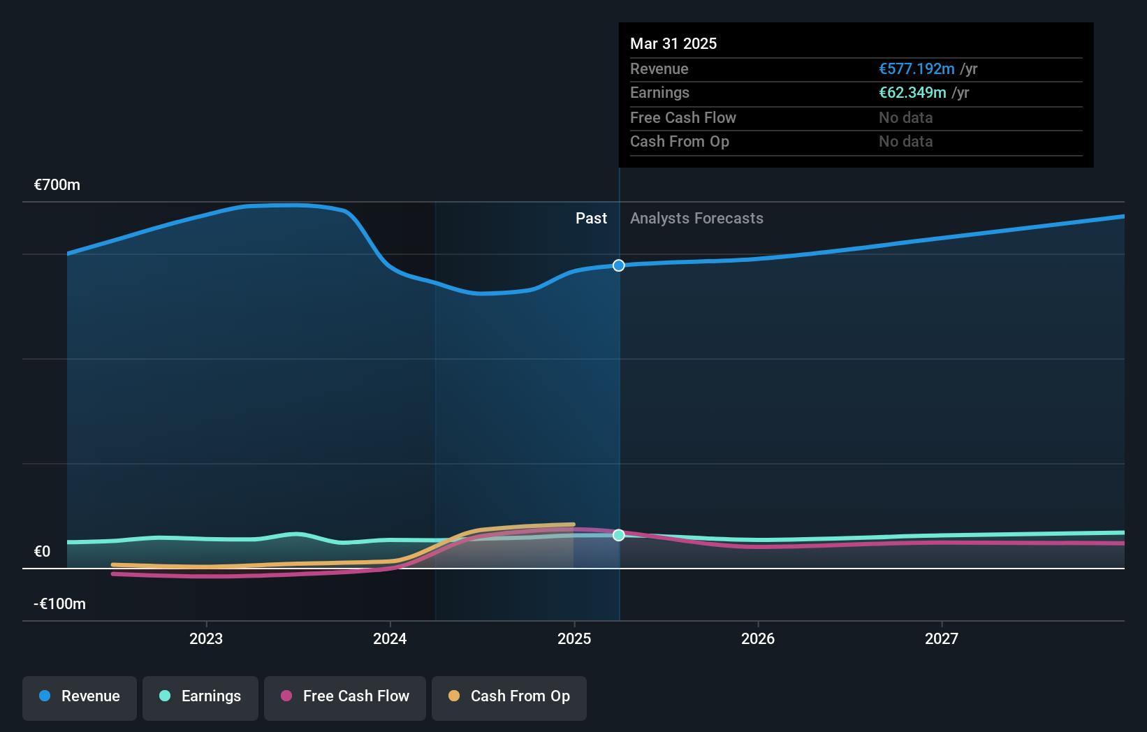 BIT:ELN Earnings and Revenue Growth as at Mar 2025