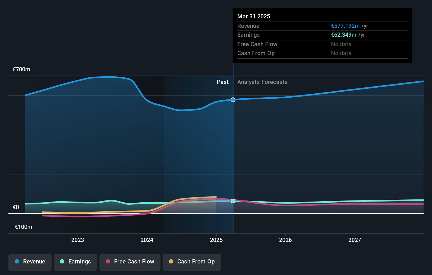 BIT:ELN Earnings and Revenue Growth as at Nov 2024