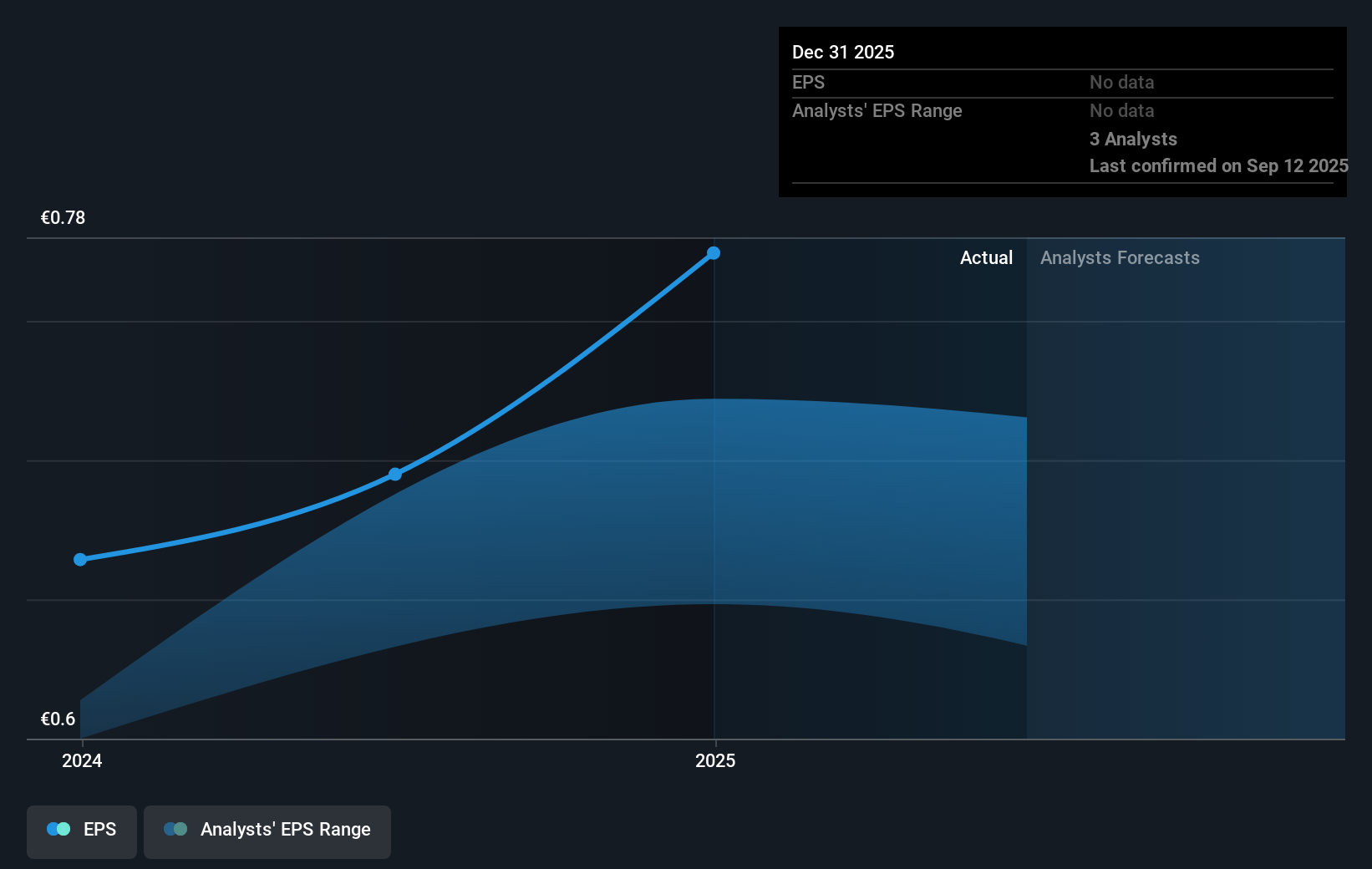 BIT:ELN Earnings Per Share Growth as at Sep 2025