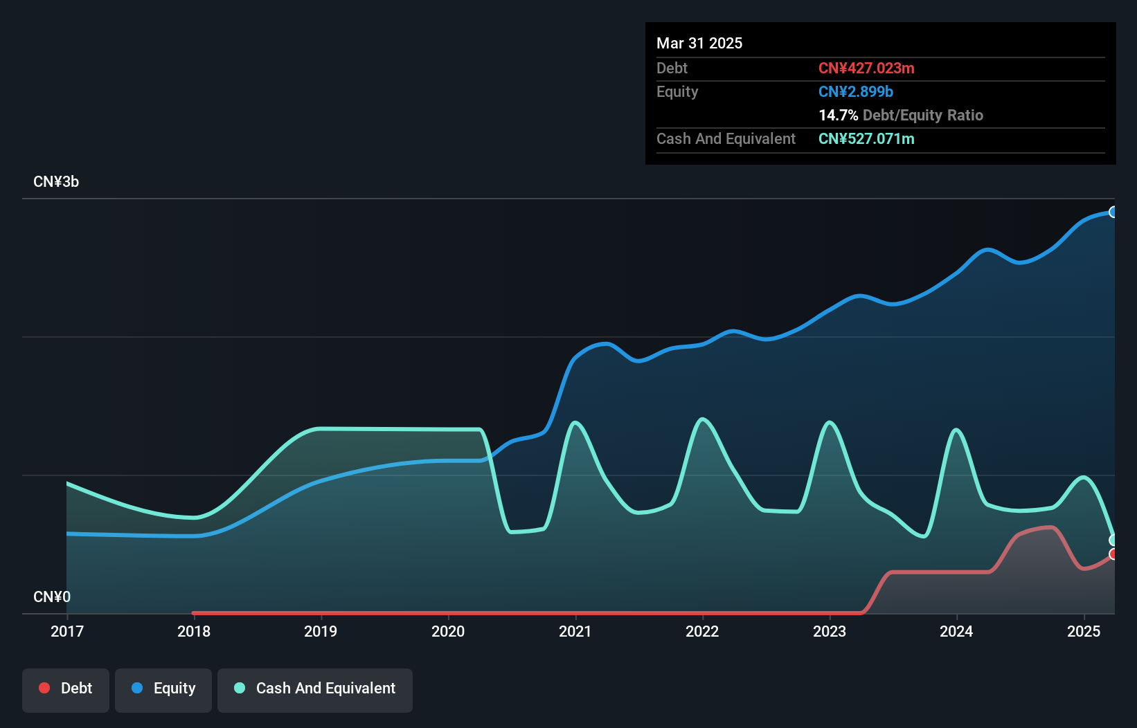 SZSE:003013 Debt to Equity as at Feb 2025