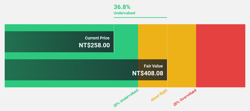 TWSE:2376 Discounted Cash Flow as at May 2025