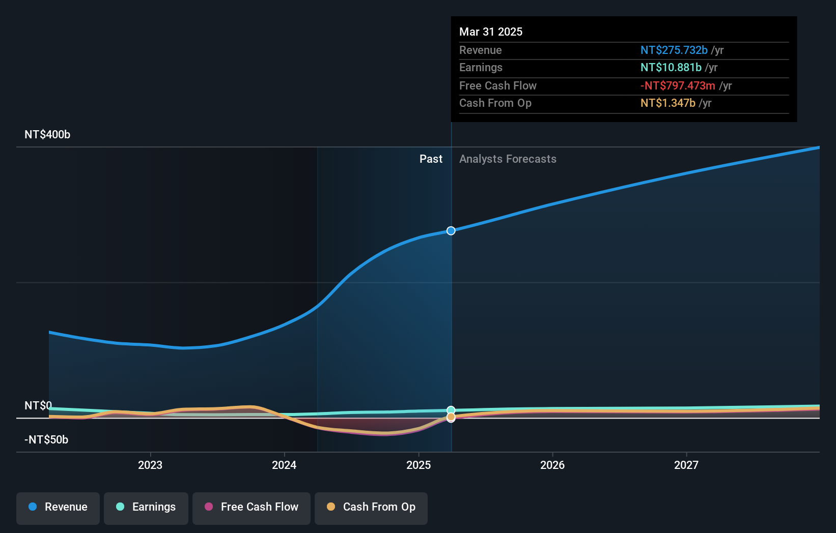 TWSE:2376 Earnings and Revenue Growth as at Jun 2025