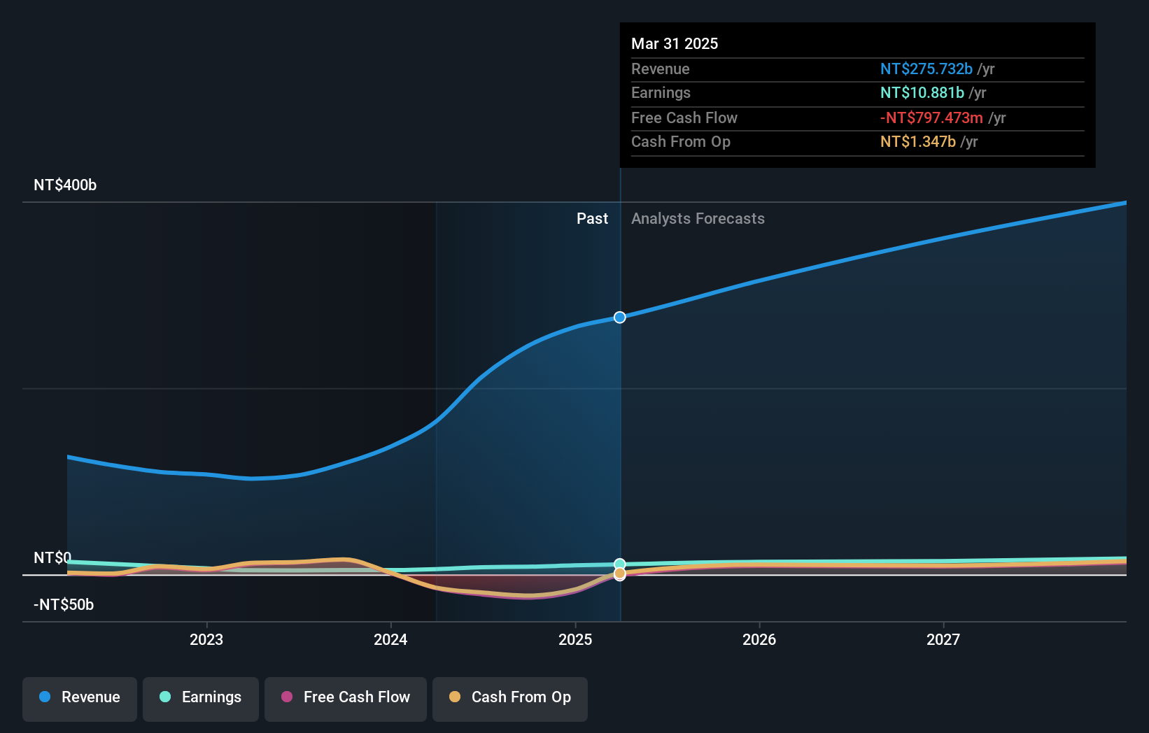 TWSE:2376 Earnings and Revenue Growth as at Oct 2024