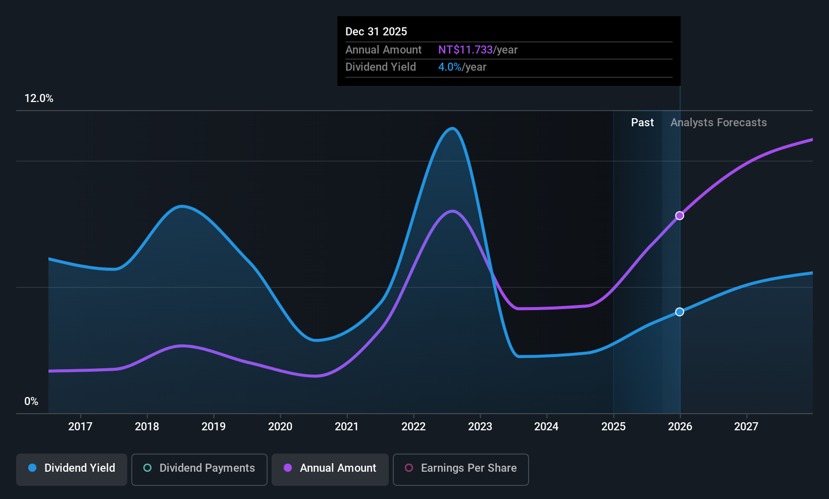 TWSE:2376 Dividend History as at Sep 2025