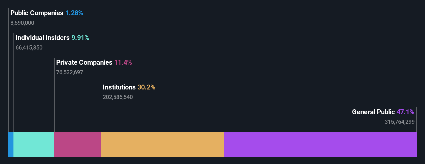 TWSE:2376 Ownership Breakdown as at Jun 2024