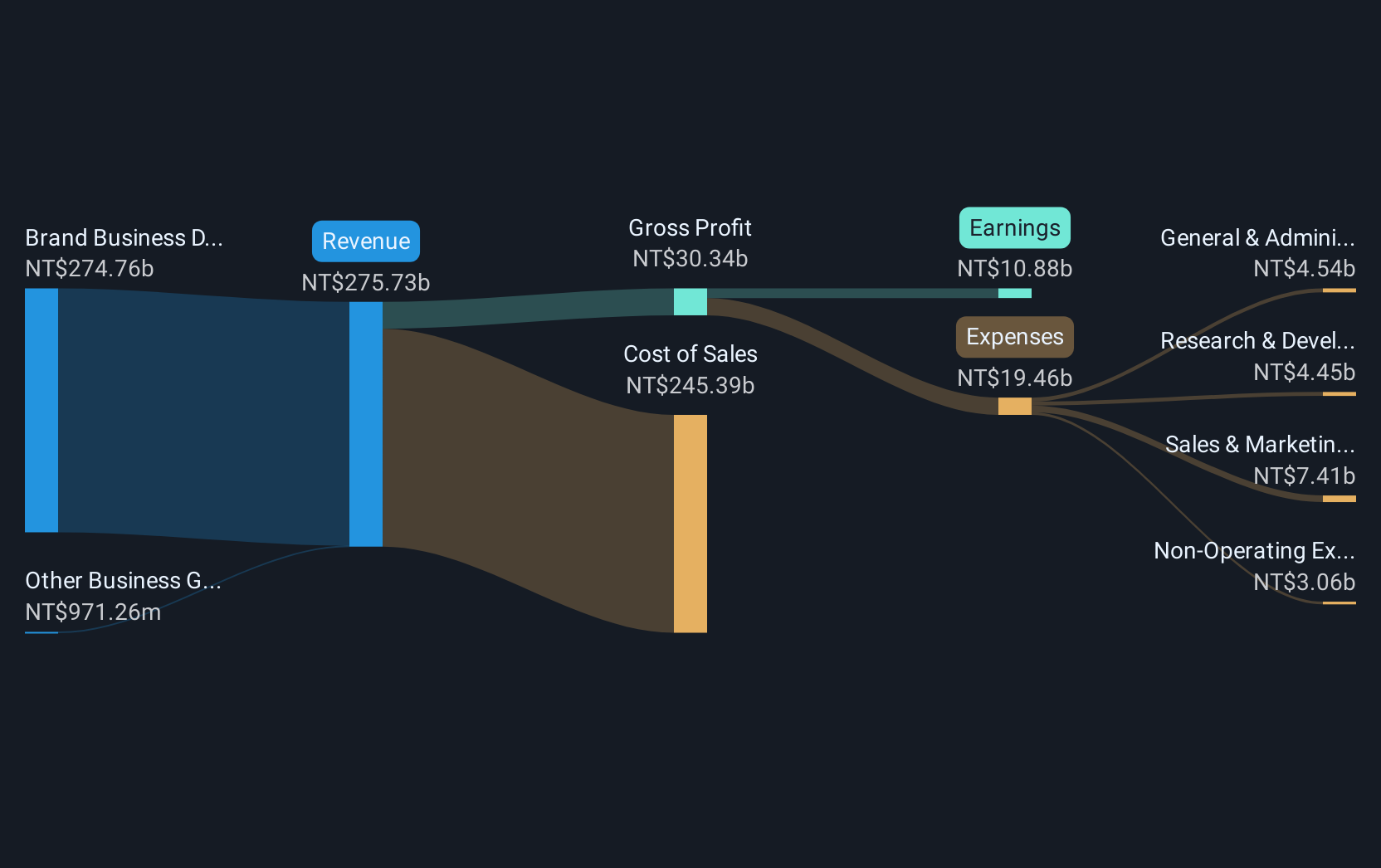 TWSE:2376 Revenue and Expenses Breakdown as at May 2025