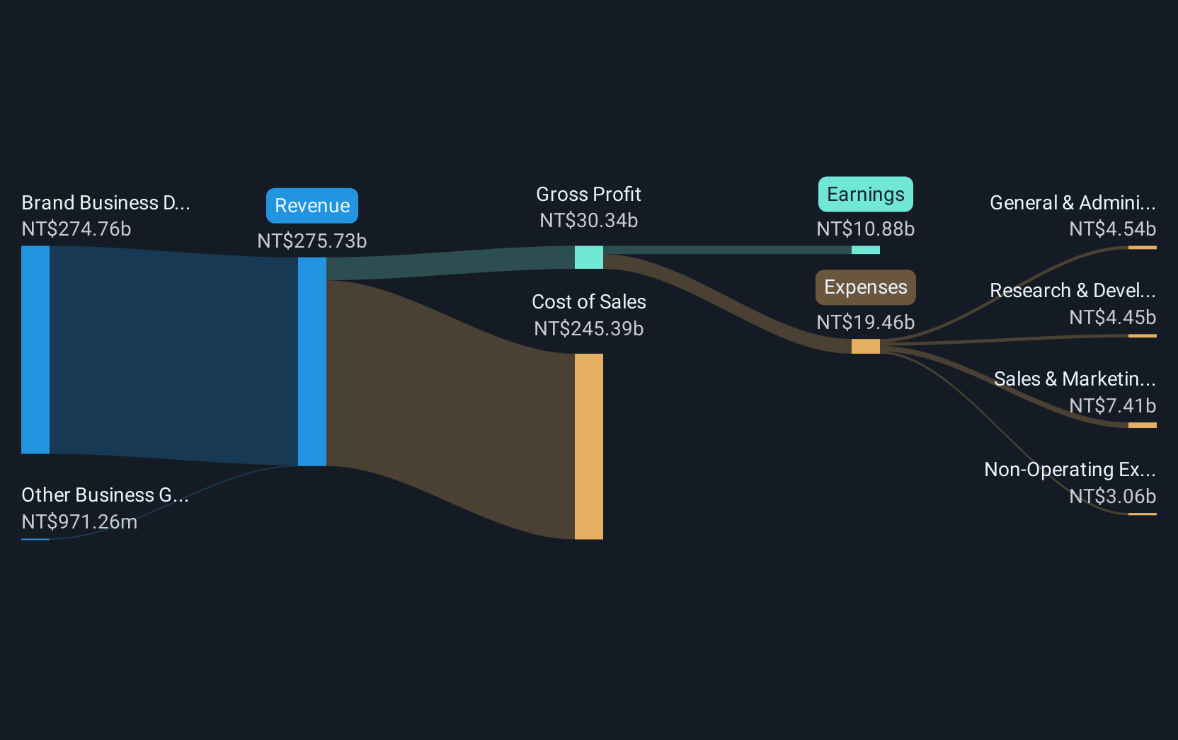 TWSE:2376 Revenue and Expenses Breakdown as at Jan 2025