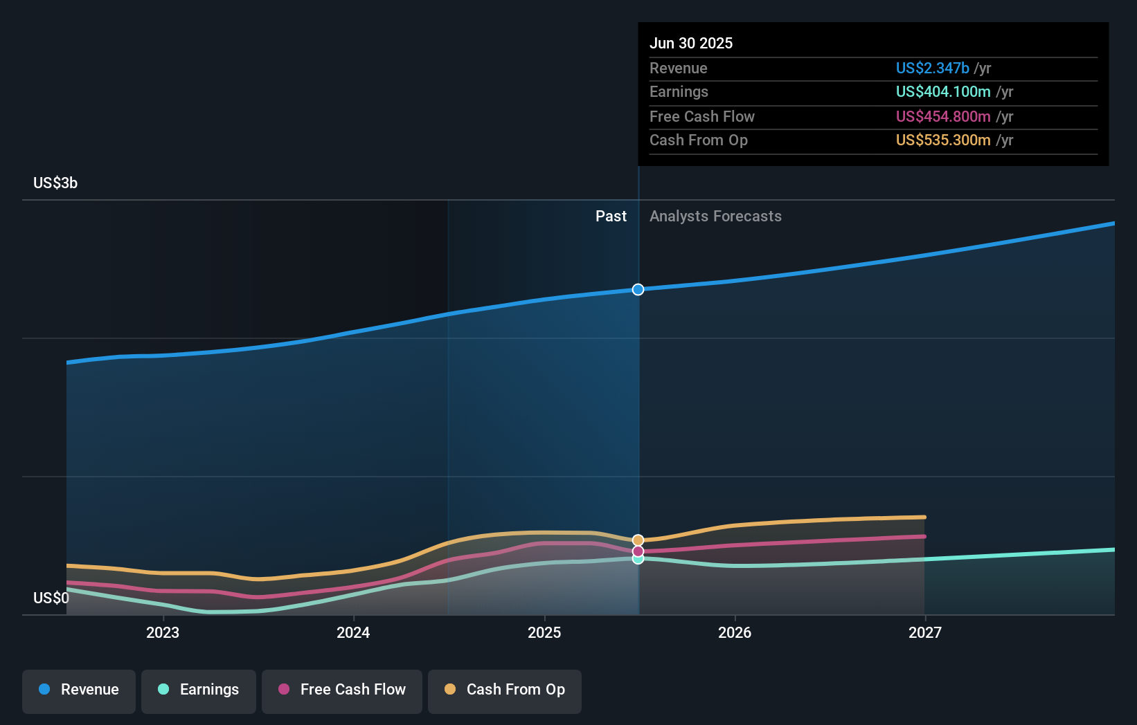 MORN Earnings & Revenue Growth as at Oct 2025