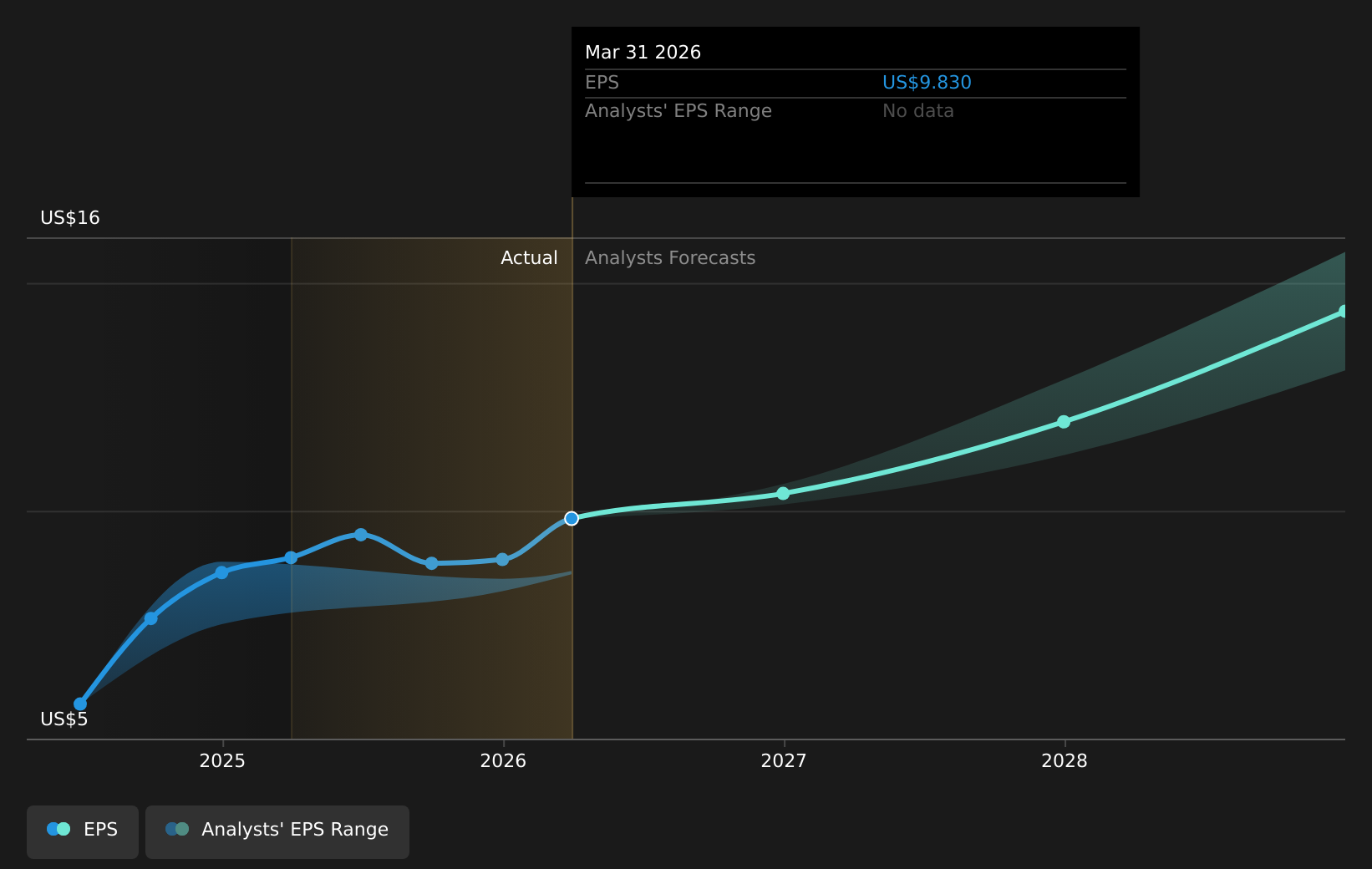MORN Earnings Per Share Growth as at Sep 2025