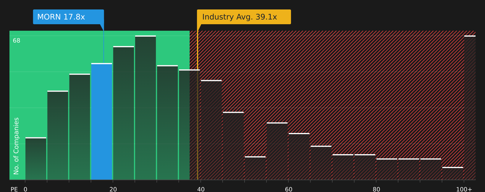 NasdaqGS:MORN P/E Ratio as at Feb 2026