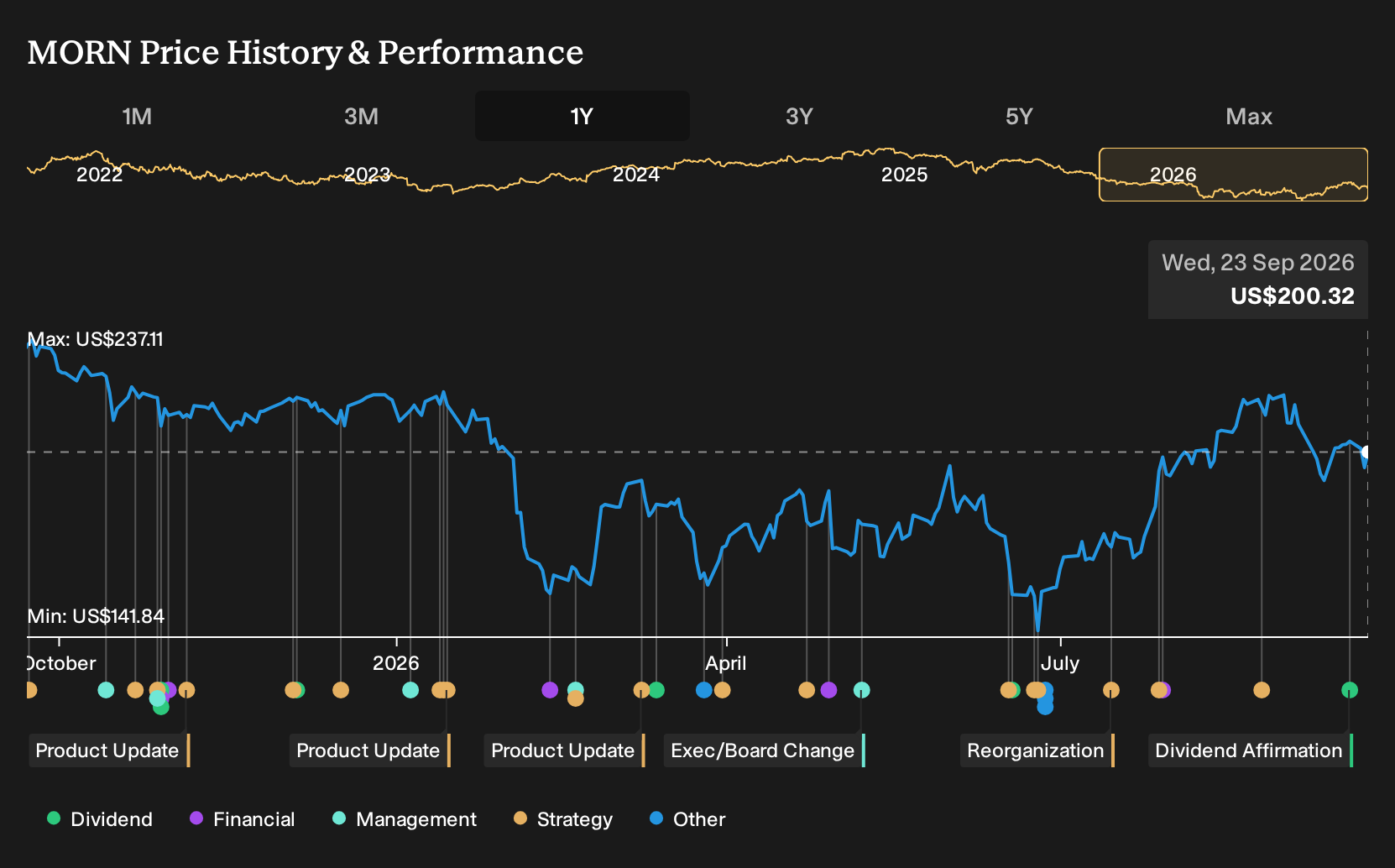MORN 1-Year Stock Price Chart