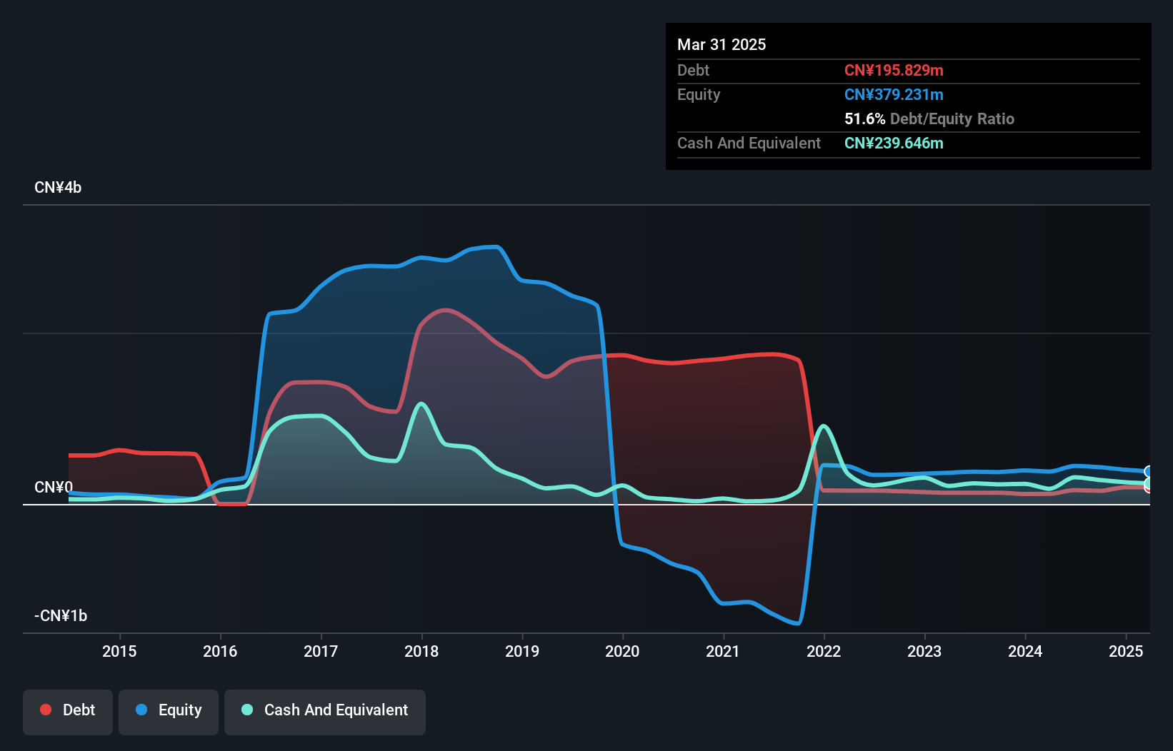 SHSE:600734 Debt to Equity History and Analysis as at Jan 2025