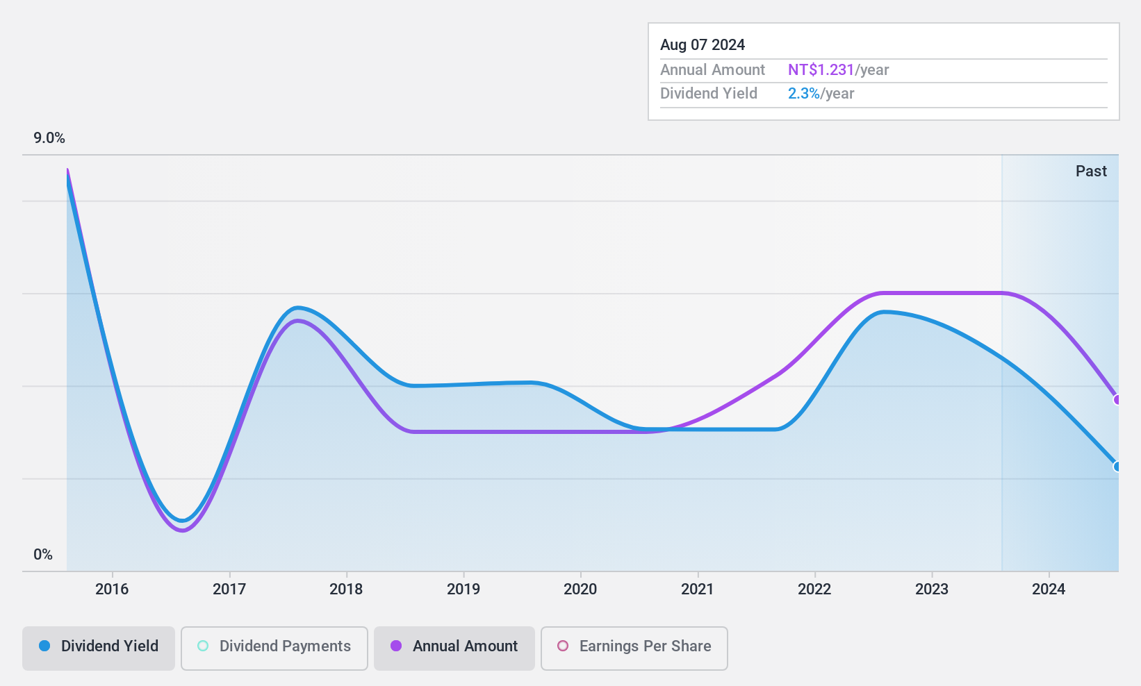 TWSE:8103 Dividend History as at Apr 2025