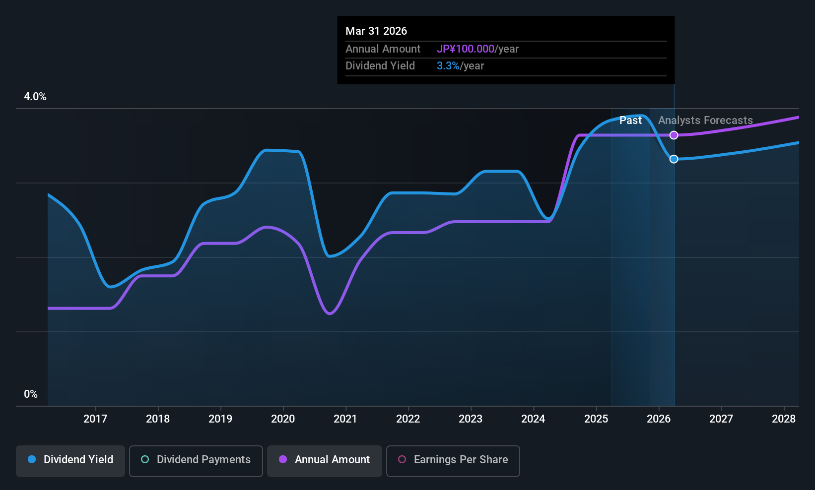 TSE:6448 Dividend History as at Nov 2025