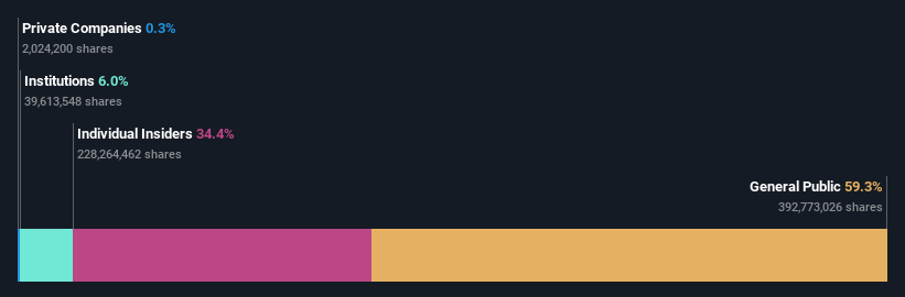 SZSE:300045 Ownership Breakdown as at Dec 2024